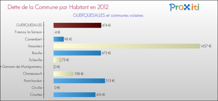 Dette par habitant de la commune en 2012 pour GUERQUESALLES et les communes proches Comparaison de la dette par habitant de la commune en 2012 pour GUERQUESALLES et les communes voisines