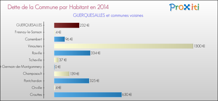 Dette par habitant de la commune en 2014 pour GUERQUESALLES et les communes proches Comparaison de la dette par habitant de la commune en 2014 pour GUERQUESALLES et les communes voisines