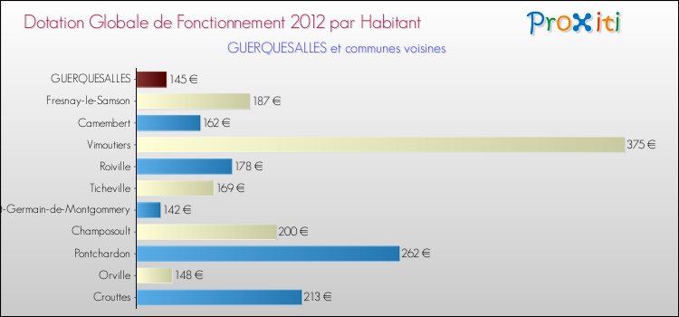 Montant des dotations globales de fonctionnement DGF par Habitant pour GUERQUESALLES et les communes proches Comparaison des des dotations globales de fonctionnement DGF par habitant pour GUERQUESALLES et les communes voisines
