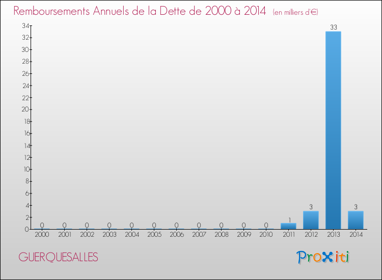 Evolution de l'annuité de la dette pour la commune de GUERQUESALLES de 2000 à 2014 Annuités de la dette pour GUERQUESALLES de 2000 à 2014