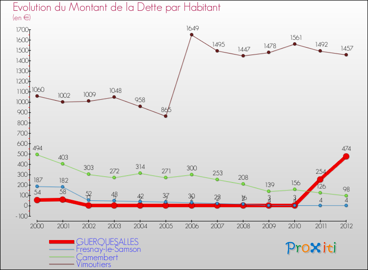Evolution de la dette par habitant pour la commune de GUERQUESALLES et les communes proches de 2000 à 2012 Comparaison de la dette par habitant pour GUERQUESALLES et les communes voisines de 2000 à 2012