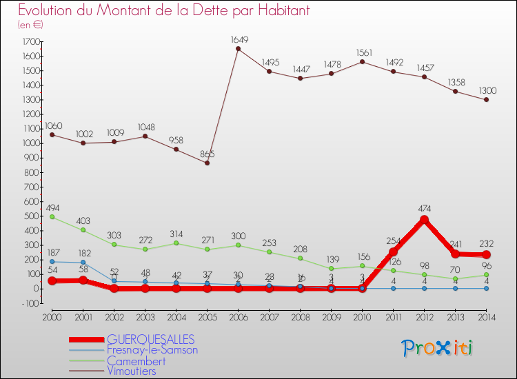 Evolution de la dette par habitant pour la commune de GUERQUESALLES et les communes proches de 2000 à 2014 Comparaison de la dette par habitant pour GUERQUESALLES et les communes voisines de 2000 à 2014