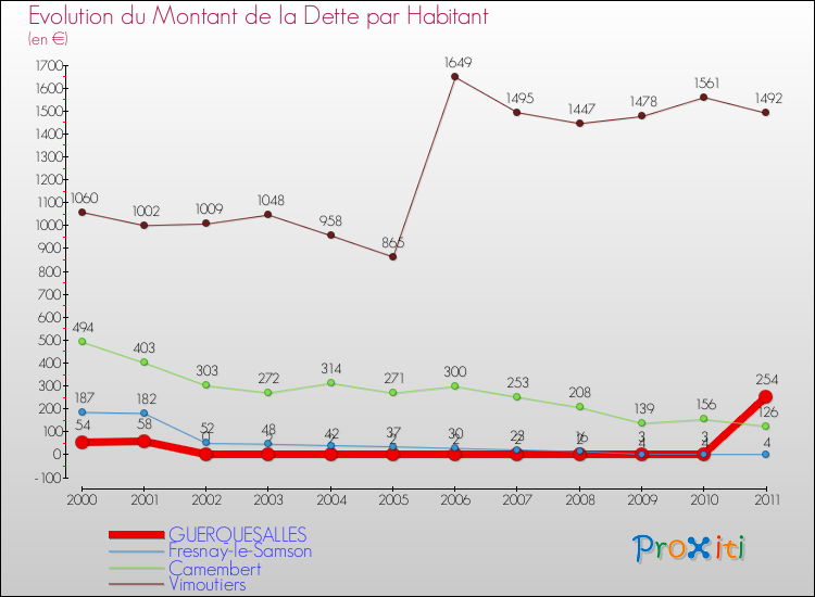 Evolution de la dette par habitant pour la commune de GUERQUESALLES et les communes proches Comparaison de la dette par habitant pour GUERQUESALLES et les communes voisines
