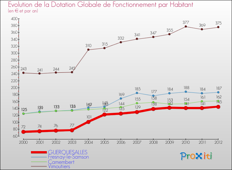 Evolution et montant de la dotation globale de fonctionnement par Habitant pour GUERQUESALLES et les communes proches Comparaison des dotations globales de fonctionnement par habitant pour GUERQUESALLES et les communes voisines