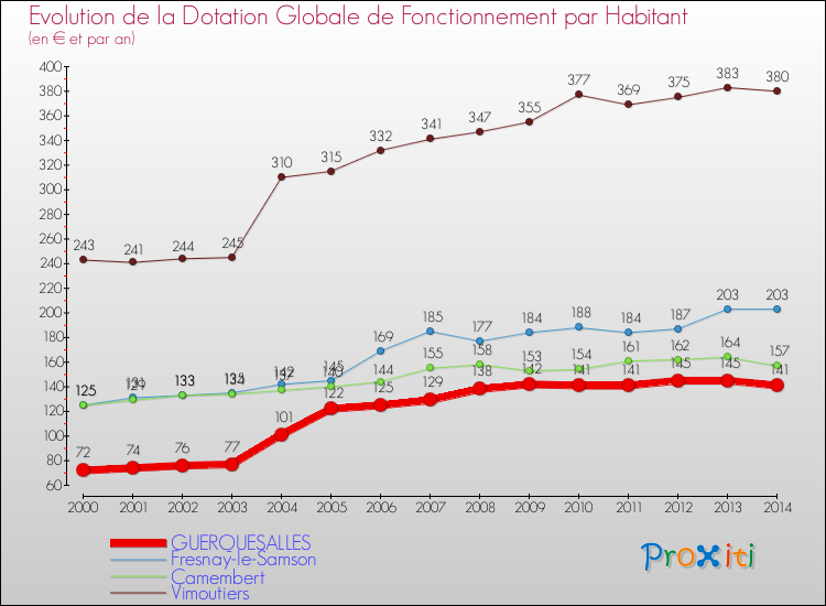 Evolution et montant de la dotation globale de fonctionnement par Habitant pour GUERQUESALLES et les communes proches de 2000 à 2014. Comparaison des dotations globales de fonctionnement par habitant pour GUERQUESALLES et les communes voisines de 2000 à 2014.