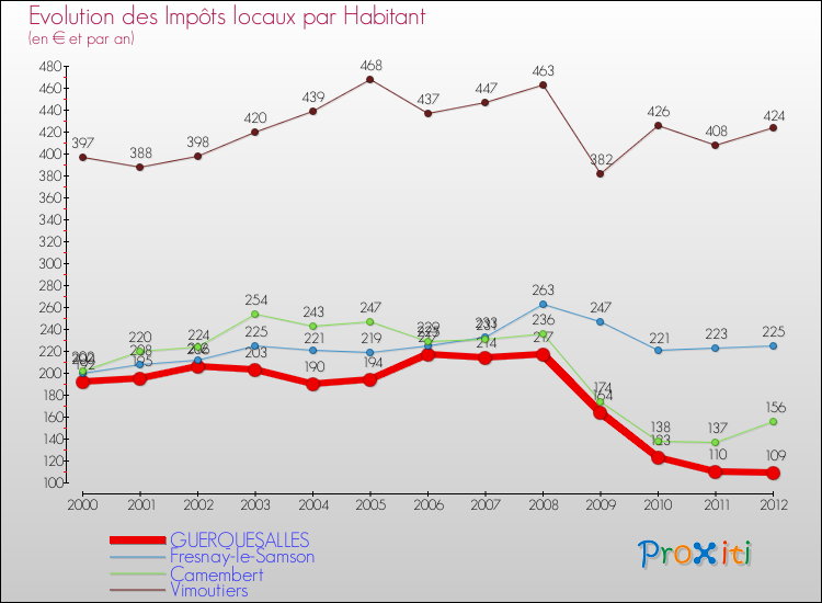 Evolution et montant des impôts locaux par Habitant pour GUERQUESALLES et les communes proches Comparaison des impôts locaux par habitant pour GUERQUESALLES et les communes voisines