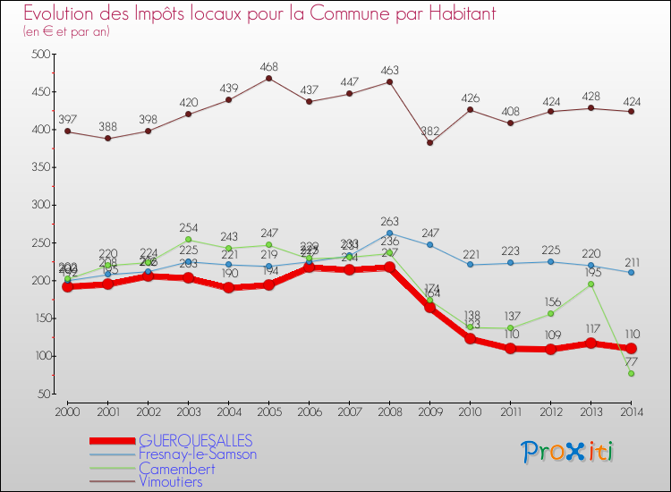 Evolution et montant des impôts locaux par Habitant pour GUERQUESALLES et les communes proches de 2000 à 2014 Comparaison des impôts locaux par habitant pour GUERQUESALLES et les communes voisines de 2000 à 2014