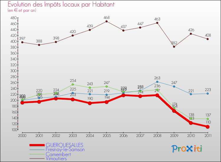 Evolution et montant des impôts locaux par Habitant pour GUERQUESALLES et les communes proches Comparaison des impôts locaux par habitant pour GUERQUESALLES et les communes voisines