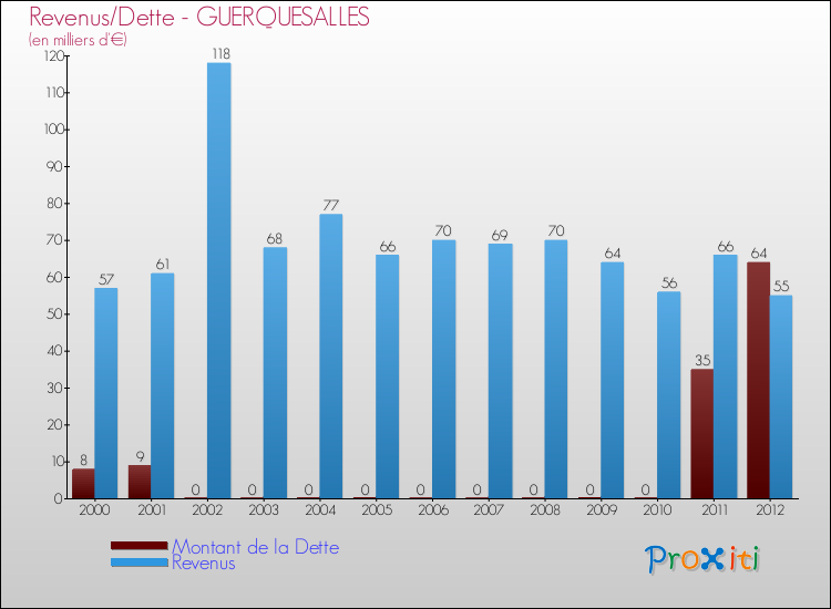 Evolution comparée de la dette et des revenus pour la commune de GUERQUESALLES de 2000 à 2012 Comparaison de la dette et des revenus pour GUERQUESALLES de 2000 à 2012