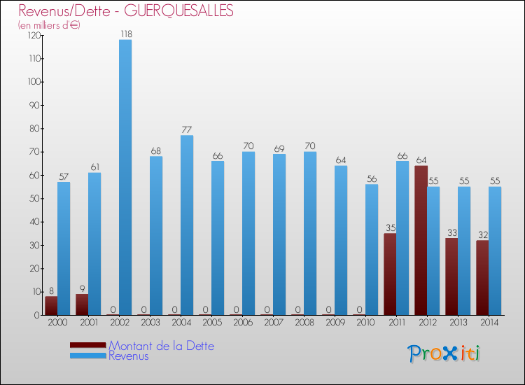 Evolution comparée de la dette et des revenus pour la commune de GUERQUESALLES de 2000 à 2014 Comparaison de la dette et des revenus pour GUERQUESALLES de 2000 à 2014