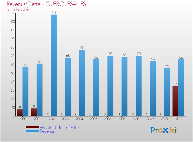 Evolution comparée de la dette et des revenus pour la commune de GUERQUESALLES de 2000 à 2011 Comparaison de la dette et des revenus pour GUERQUESALLES de 2000 à 2011