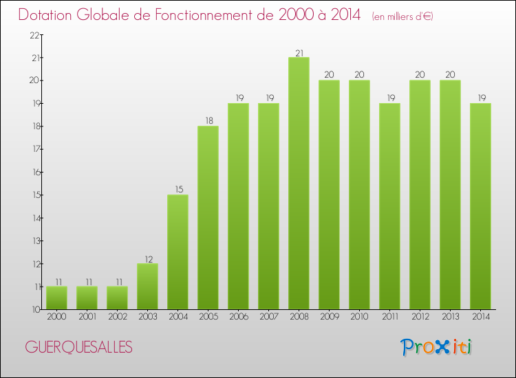 Evolution du montant de la Dotation Globale de Fonctionnement pour la commune de GUERQUESALLES de 2000 à 2014 Evolution du montant de la Dotation Globale de Fonctionnement pour GUERQUESALLES de 2000 à 2014