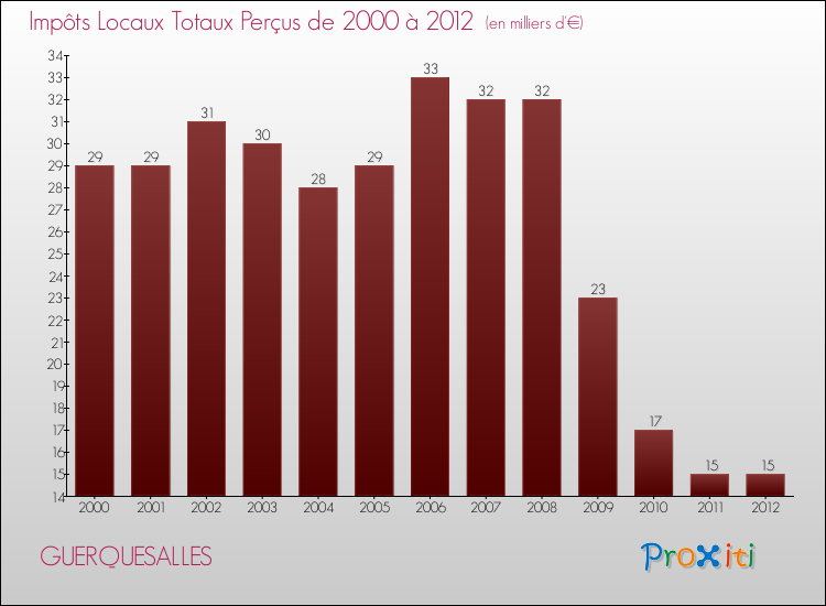 Evolution des Impôts Locaux pour la commune de GUERQUESALLES de 2000 à 2012 Evolution des Impôts Locaux pour GUERQUESALLES de 2000 à 2012