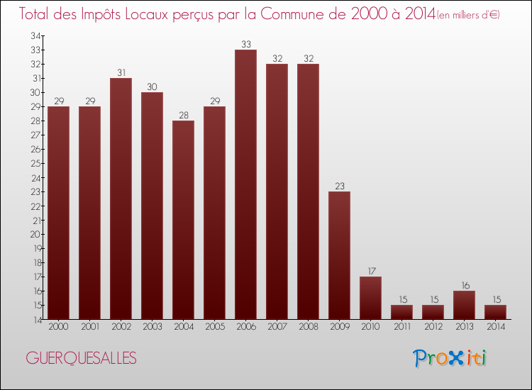 Evolution des Impôts Locaux pour la commune de GUERQUESALLES de 2000 à 2014 Evolution des Impôts Locaux pour GUERQUESALLES de 2000 à 2014