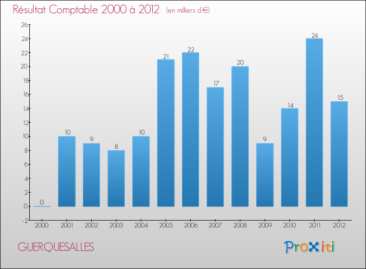 Evolution du résultat comptable pour la commune de GUERQUESALLES de 2000 à 2012 Evolution du résultat comptable pour GUERQUESALLES de 2000 à 2012