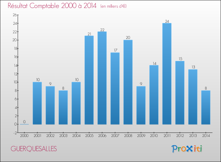 Evolution du résultat comptable pour la commune de GUERQUESALLES de 2000 à 2014 Evolution du résultat comptable pour GUERQUESALLES de 2000 à 2014