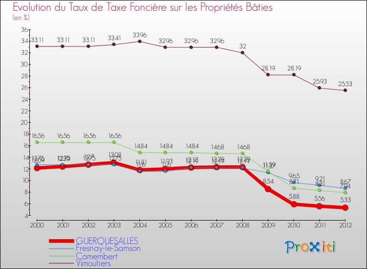 Evolution du taux de la taxe foncière sur le bati pour GUERQUESALLES et les communes proches de 2000 à 2012 Comparaison des taux de taxe foncière sur le bati pour GUERQUESALLES et les communes voisines de 2000 à 2012