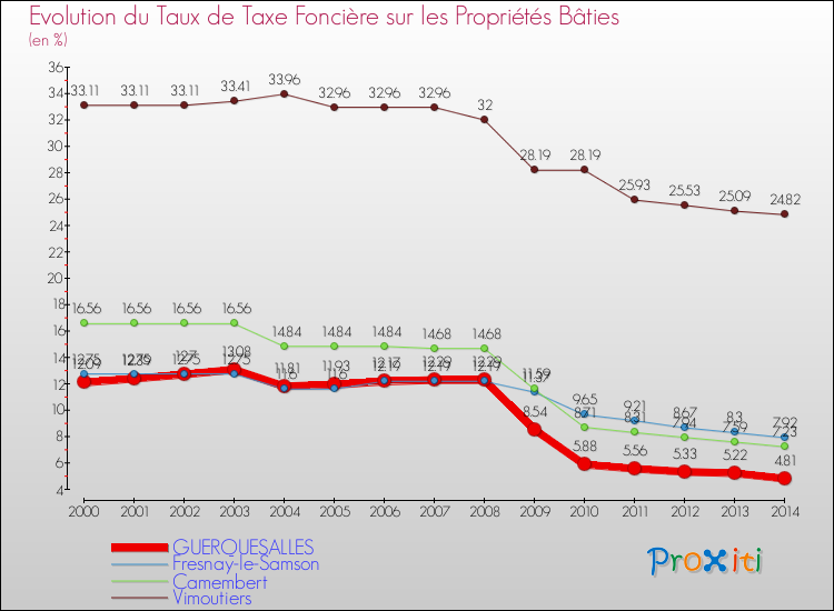 Evolution du taux de la taxe foncière sur le bati pour GUERQUESALLES et les communes proches de 2000 à 2014 Comparaison des taux de taxe foncière sur le bati pour GUERQUESALLES et les communes voisines de 2000 à 2014
