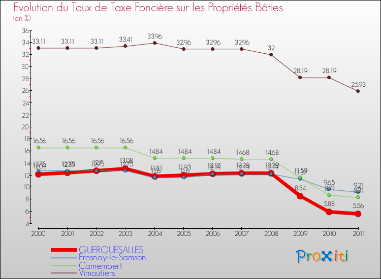 Evolution du taux de la taxe foncière sur le bati pour GUERQUESALLES et les communes proches Comparaison des taux de taxe foncière sur le bati pour GUERQUESALLES et les communes voisines