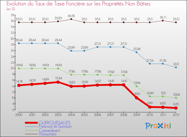 Evolution du taux de la taxe foncière sur les immeubles et terrains non batis pour GUERQUESALLES et les communes proches de 2000 à 2012 Comparaison des taux de la taxe foncière sur les immeubles et terrains non batis pour GUERQUESALLES et les communes voisines de 2000 à 2012