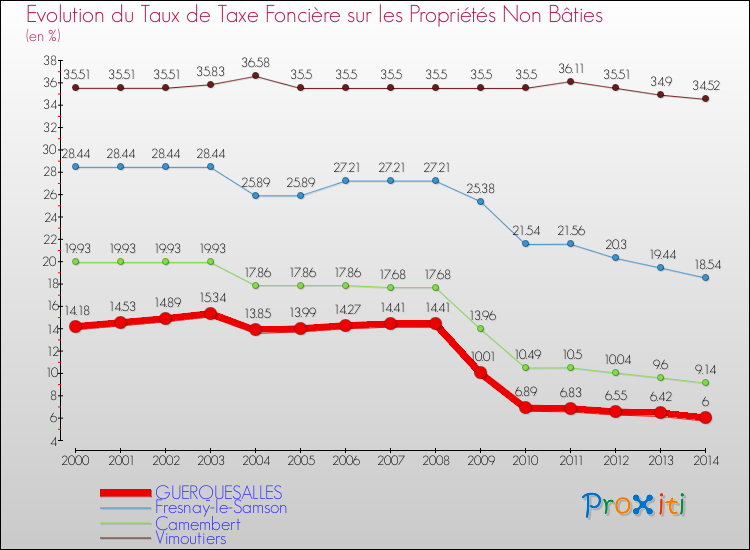 Evolution du taux de la taxe foncière sur les immeubles et terrains non batis pour GUERQUESALLES et les communes proches de 2000 à 2014 Comparaison des taux de la taxe foncière sur les immeubles et terrains non batis pour GUERQUESALLES et les communes voisines de 2000 à 2014