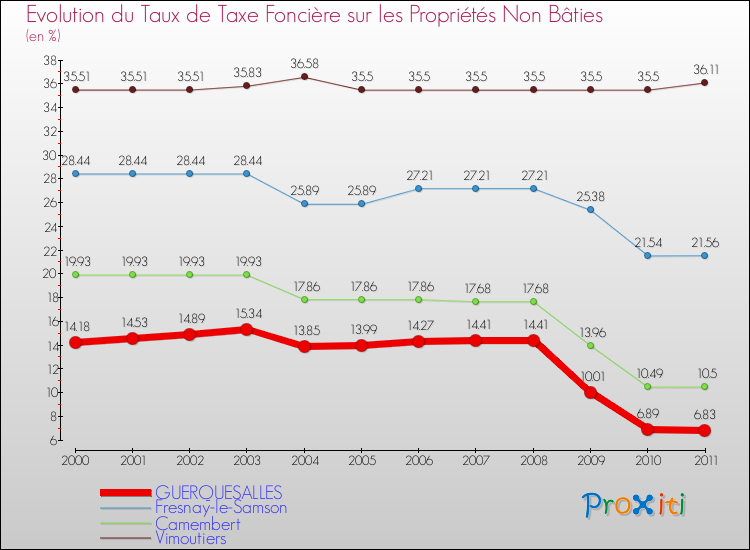 Evolution du taux de la taxe foncière sur les immeubles et terrains non batis pour GUERQUESALLES et les communes proches Comparaison des taux de la taxe foncière sur les immeubles et terrains non batis pour GUERQUESALLES et les communes voisines