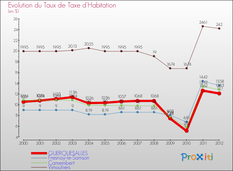 Evolution du taux de la taxe d'habitation pour GUERQUESALLES et les communes proches Comparaison des taux de la taxe d'habitation pour GUERQUESALLES et les communes voisines