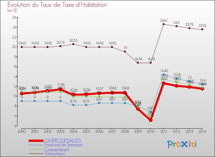 Evolution du taux de la taxe d'habitation pour GUERQUESALLES et les communes proches de 2000 à 2014 Comparaison des taux de la taxe d'habitation pour GUERQUESALLES et les communes voisines de 2000 à 2014