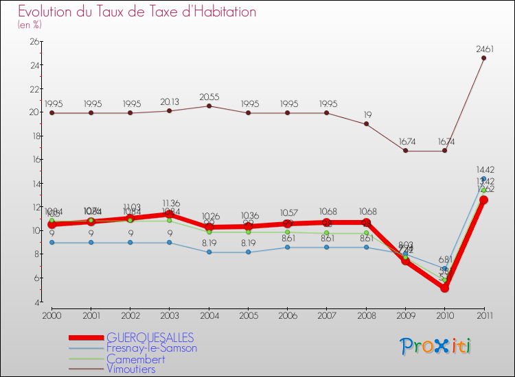 Evolution du taux de la taxe d'habitation pour GUERQUESALLES et les communes proches Comparaison des taux de la taxe d'habitation pour GUERQUESALLES et les communes voisines