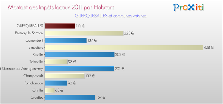 Montant des impôts locaux par Habitant pour GUERQUESALLES et les communes proches Comparaison des impôts locaux par habitant pour GUERQUESALLES et les communes voisines