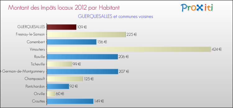 Montant des impôts locaux par Habitant pour GUERQUESALLES et les communes proches Comparaison des impôts locaux par habitant pour GUERQUESALLES et les communes voisines