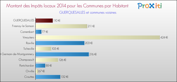 Montant des impôts locaux par Habitant pour GUERQUESALLES et les communes proches en 2014 Comparaison des impôts locaux par habitant pour GUERQUESALLES et les communes voisines en 2014