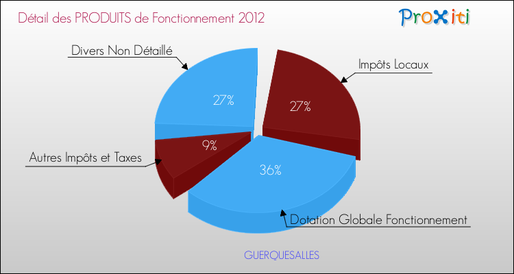 Décomposition du Budget de Fonctionnement 2012 de la commune de GUERQUESALLES Budget de Fonctionnement 2012 pour la commune de GUERQUESALLES