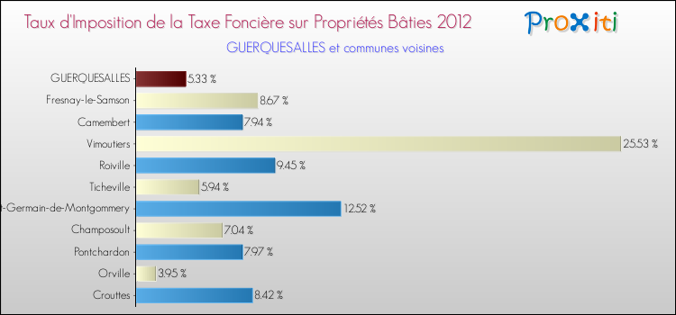 Taux d'imposition de la taxe foncière sur le bati 2012 pour GUERQUESALLES et les communes proches Comparaison des taux d'imposition de la taxe foncière sur le bati 2012 pour GUERQUESALLES et les communes voisines