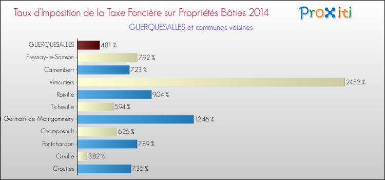 Taux d'imposition de la taxe foncière sur le bati 2014 pour GUERQUESALLES et les communes proches Comparaison des taux d'imposition de la taxe foncière sur le bati 2014 pour GUERQUESALLES et les communes voisines