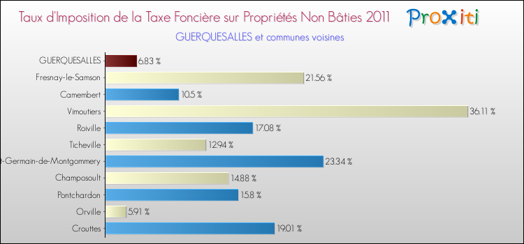 Taux d'imposition de la taxe foncière sur les immeubles et terrains non batis 2011 pour GUERQUESALLES et les communes proches Comparaison des taux d'imposition de la taxe foncière sur les immeubles et terrains non batis 2011 pour GUERQUESALLES et les communes voisines