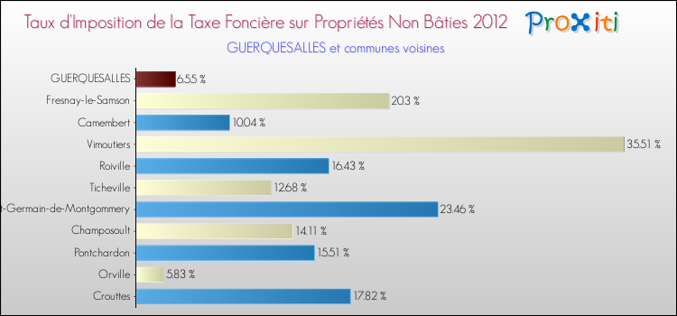 Taux d'imposition de la taxe foncière sur les immeubles et terrains non batis 2012 pour GUERQUESALLES et les communes proches Comparaison des taux d'imposition de la taxe foncière sur les immeubles et terrains non batis 2012 pour GUERQUESALLES et les communes voisines