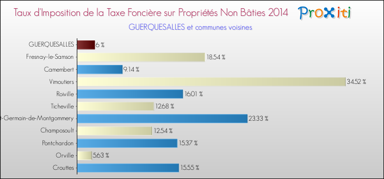 Taux d'imposition de la taxe foncière sur les immeubles et terrains non batis 2014 pour GUERQUESALLES et les communes proches Comparaison des taux d'imposition de la taxe foncière sur les immeubles et terrains non batis 2014 pour GUERQUESALLES et les communes voisines