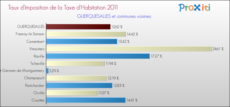 Taux d'imposition de la taxe d'habitation 2011 pour GUERQUESALLES et les communes proches Comparaison des taux d'imposition de la taxe d'habitation 2011 pour GUERQUESALLES et les communes voisines