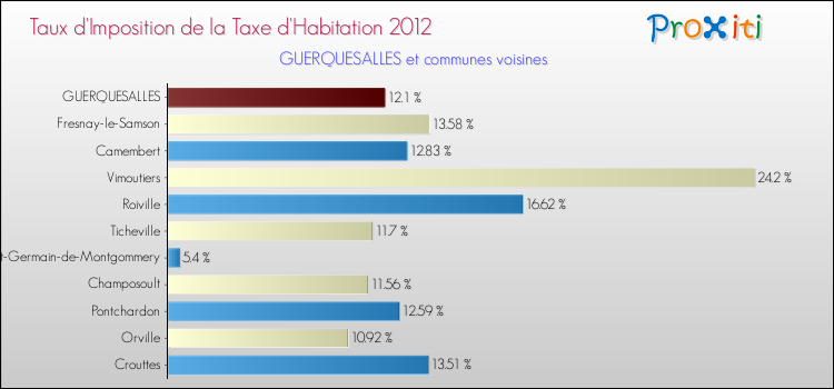 Taux d'imposition de la taxe d'habitation 2012 pour GUERQUESALLES et les communes proches Comparaison des taux d'imposition de la taxe d'habitation 2012 pour GUERQUESALLES et les communes voisines
