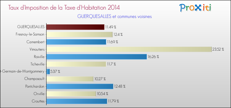 Taux d'imposition de la taxe d'habitation 2014 pour GUERQUESALLES et les communes proches Comparaison des taux d'imposition de la taxe d'habitation 2014 pour GUERQUESALLES et les communes voisines