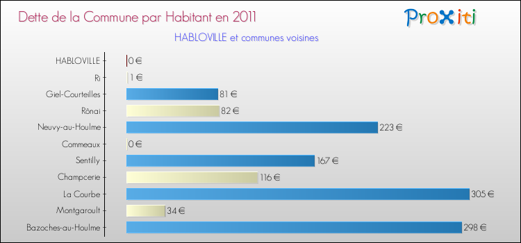Dette par habitant de la commune en 2011 pour HABLOVILLE et les communes proches Comparaison de la dette par habitant de la commune en 2011 pour HABLOVILLE et les communes voisines