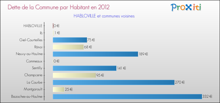Dette par habitant de la commune en 2012 pour HABLOVILLE et les communes proches Comparaison de la dette par habitant de la commune en 2012 pour HABLOVILLE et les communes voisines