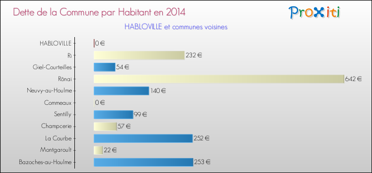 Dette par habitant de la commune en 2014 pour HABLOVILLE et les communes proches Comparaison de la dette par habitant de la commune en 2014 pour HABLOVILLE et les communes voisines