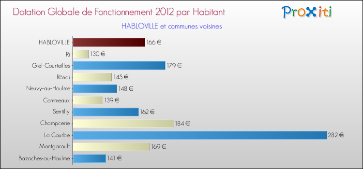 Montant des dotations globales de fonctionnement DGF par Habitant pour HABLOVILLE et les communes proches Comparaison des des dotations globales de fonctionnement DGF par habitant pour HABLOVILLE et les communes voisines