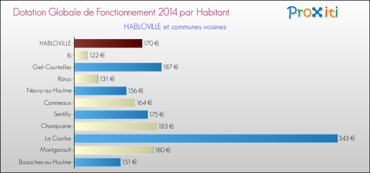 Montant des dotations globales de fonctionnement DGF par Habitant pour HABLOVILLE et les communes proches en 2014. Comparaison des des dotations globales de fonctionnement DGF par habitant pour HABLOVILLE et les communes voisines en 2014.