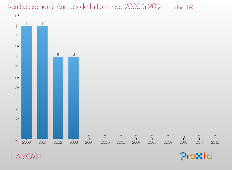 Evolution de l'annuité de la dette pour la commune de HABLOVILLE de 2000 à 2012 Annuités de la dette pour HABLOVILLE de 2000 à 2012