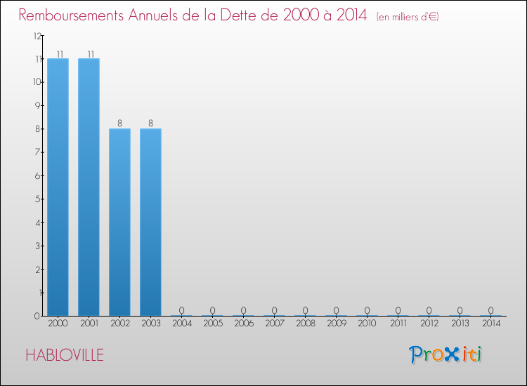 Evolution de l'annuité de la dette pour la commune de HABLOVILLE de 2000 à 2014 Annuités de la dette pour HABLOVILLE de 2000 à 2014