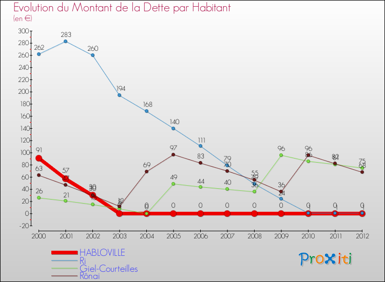 Evolution de la dette par habitant pour la commune de HABLOVILLE et les communes proches de 2000 à 2012 Comparaison de la dette par habitant pour HABLOVILLE et les communes voisines de 2000 à 2012