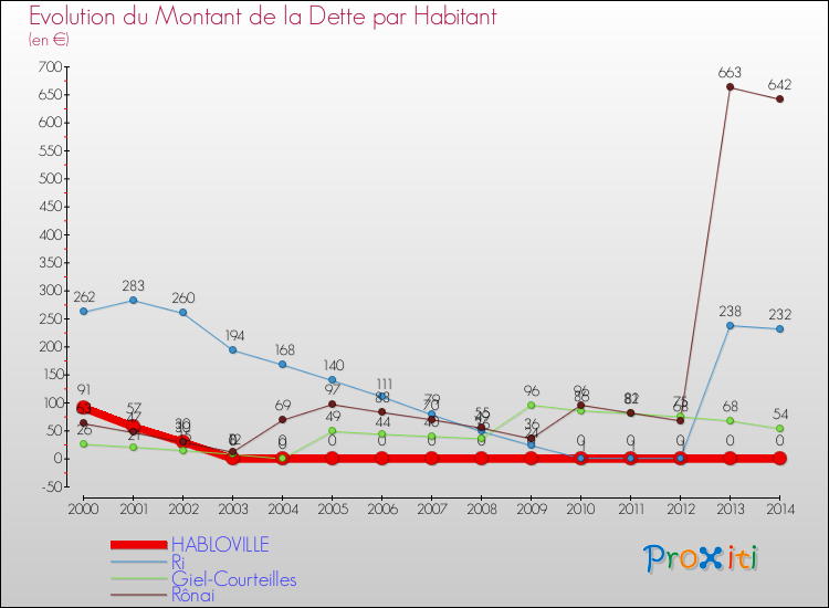 Evolution de la dette par habitant pour la commune de HABLOVILLE et les communes proches de 2000 à 2014 Comparaison de la dette par habitant pour HABLOVILLE et les communes voisines de 2000 à 2014